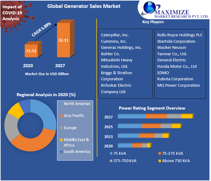 Generator Sales Market: Global Industry Analysis and Forecast (2021-2027) Trends, Statistics, Dynamics, Segmentation by Fuel Type, Power Rating, End-User, and Region.