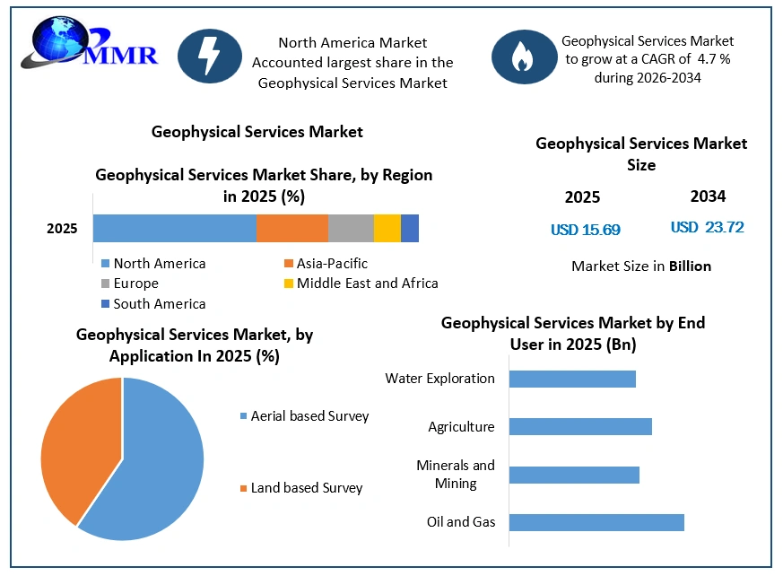 Geophysical Services Market Growth