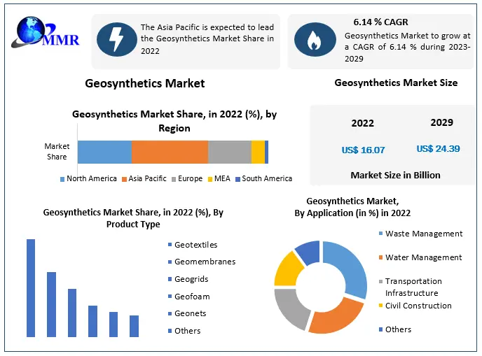 Geosynthetics Market- Industry Analysis and Forecast (2023-2029)