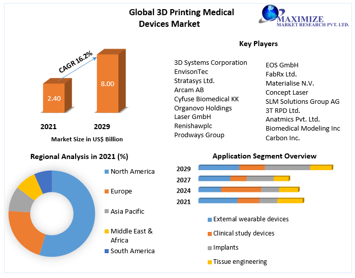 Global 3D Printing Medical Devices Market
