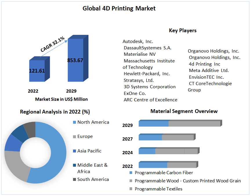 Global 4D Printing Market