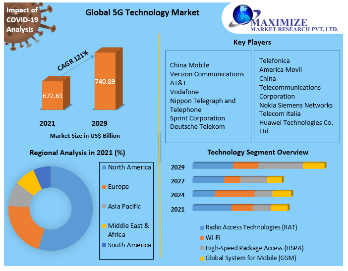 Global 5G Technology Market