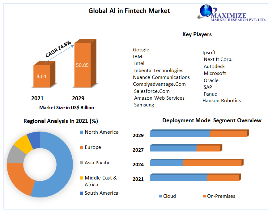 AI in Fintech Market: Global Industry Analysis and Forecast (2022-2029)