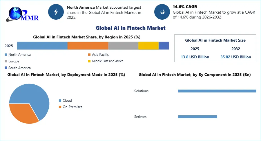 Global AI in Fintech Market