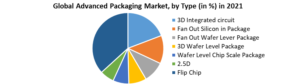 Advanced Packaging Market
