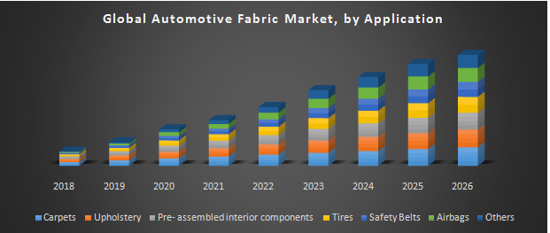 Global Automotive Fabric Market