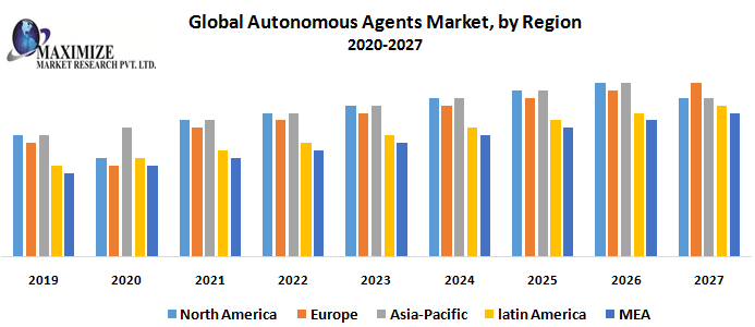 Global-Autonomous-Agents-Market-by-Region-1.png