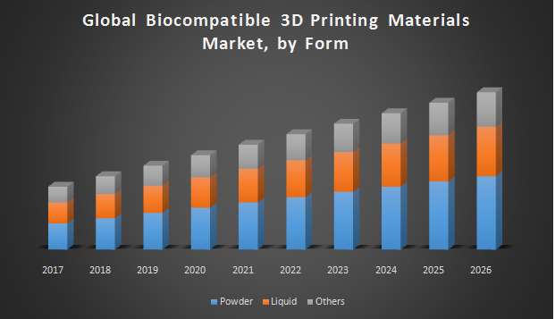 Global Biocompatible 3D Printing Materials Market