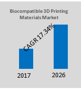 Global Biocompatible 3D Printing Materials Market