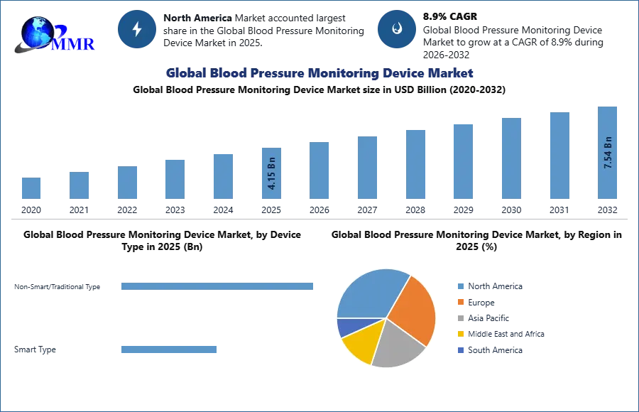 Global Blood Pressure Monitoring Device Market