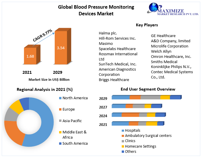 Blood Pressure Monitoring Devices Market - Industry Analysis
