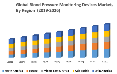 Global Blood Pressure Monitoring Devices Market, By Region