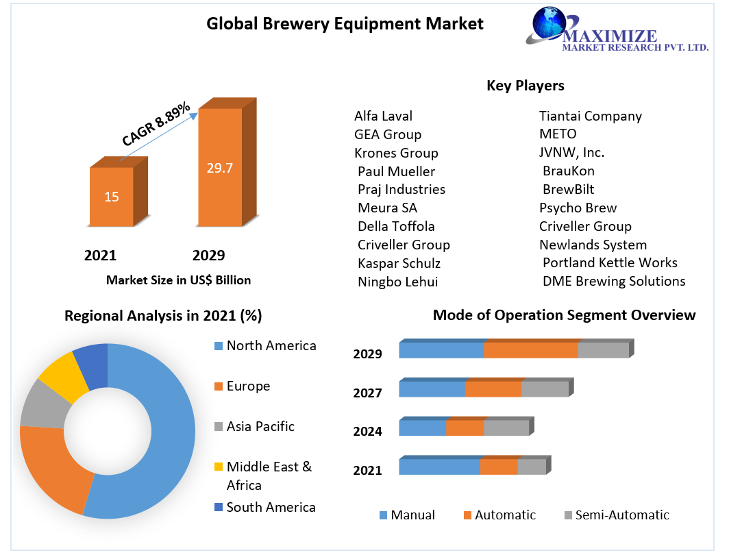 Brewery Equipment Market :Global Industry Analysis and Forecast 2029
