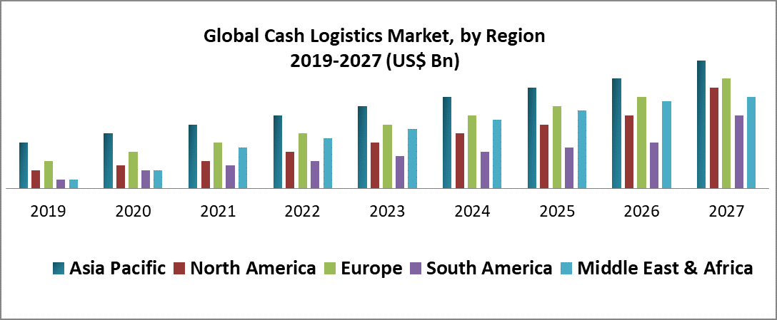 Global Cash Logistics Market