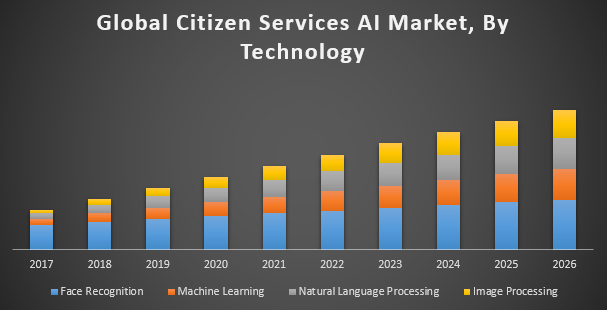 Global Citizen Services AI Market