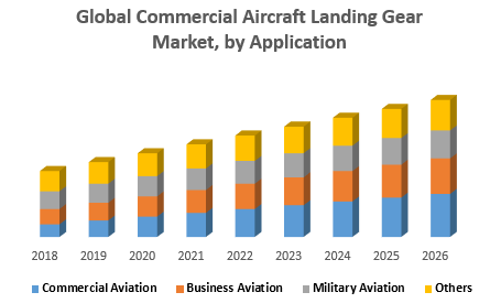 Global Commercial Aircraft Landing Gear Market, by ApplicatioN