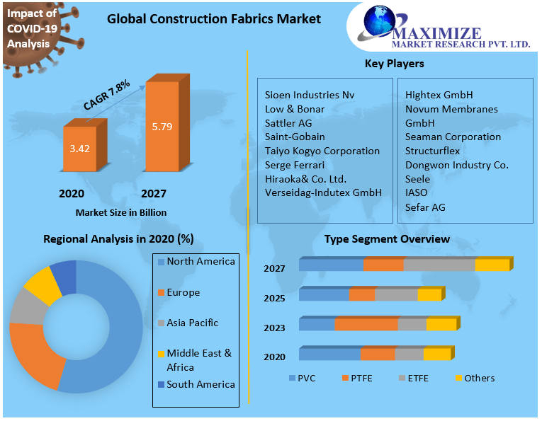 Construction Fabrics Market Global Industry Analysis and Forecast