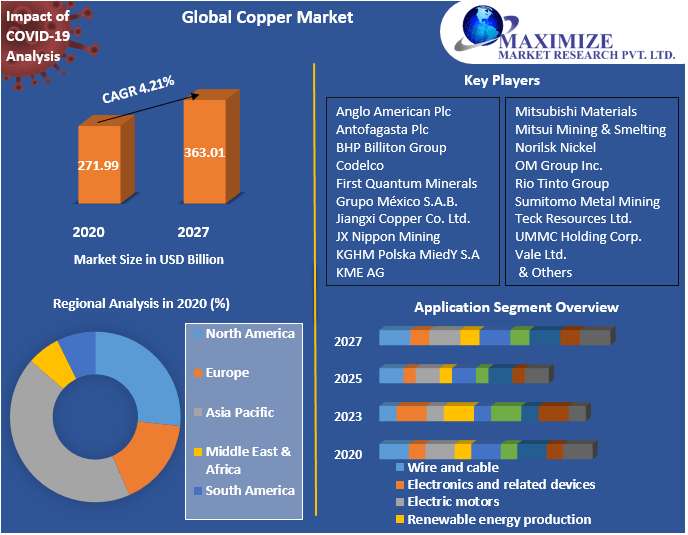 Global Copper Market