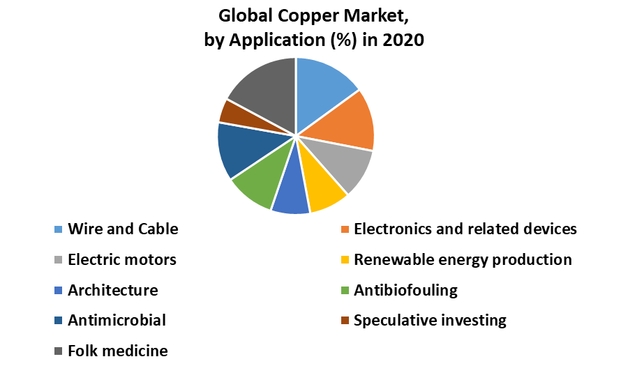 Global Copper Market by Application