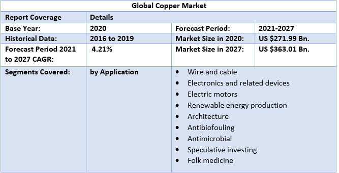 Global Copper Market by Scope