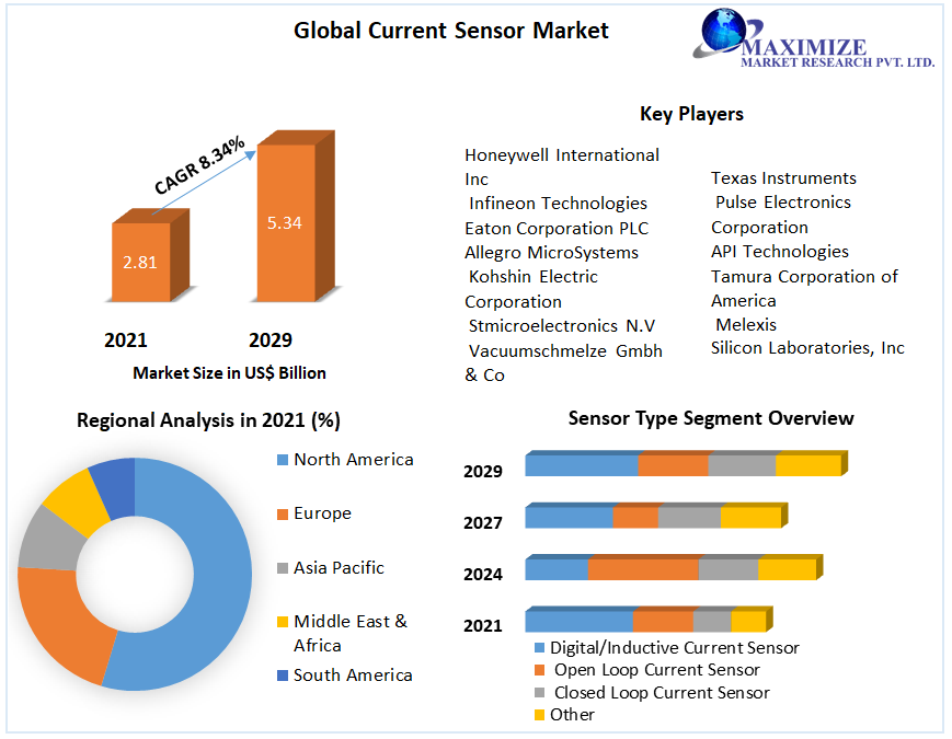 Current Sensor Market – Global Industry Analysis (2022-2029)
