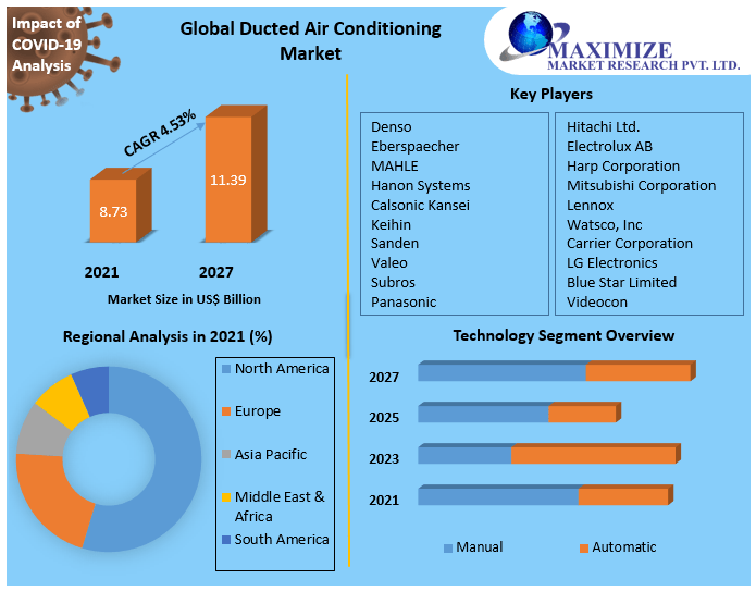 Global Ducted Air Conditioning Market
