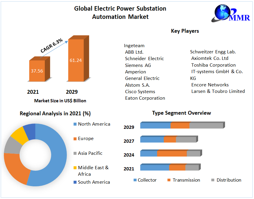 Electric Power Substation Automation Market-Global Industry Analysis