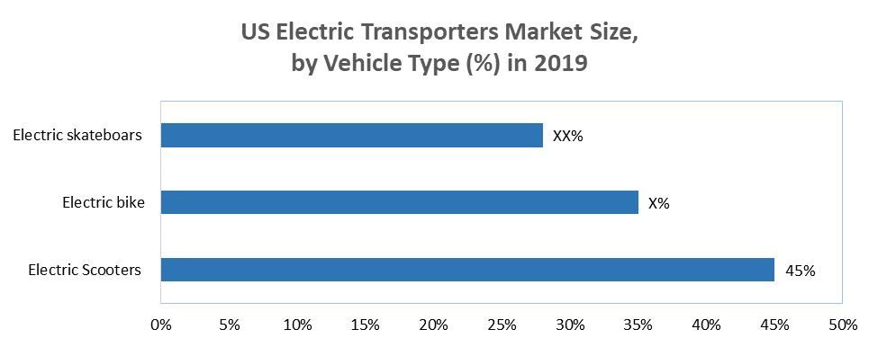Electric Transporters Market: Global Industry Analysis and Forecast