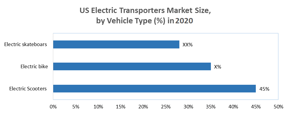 Global Electric Transporters Market