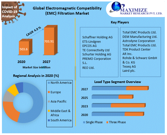 Global-Electromagnetic-Compatibility-EMC-Filtration-Market