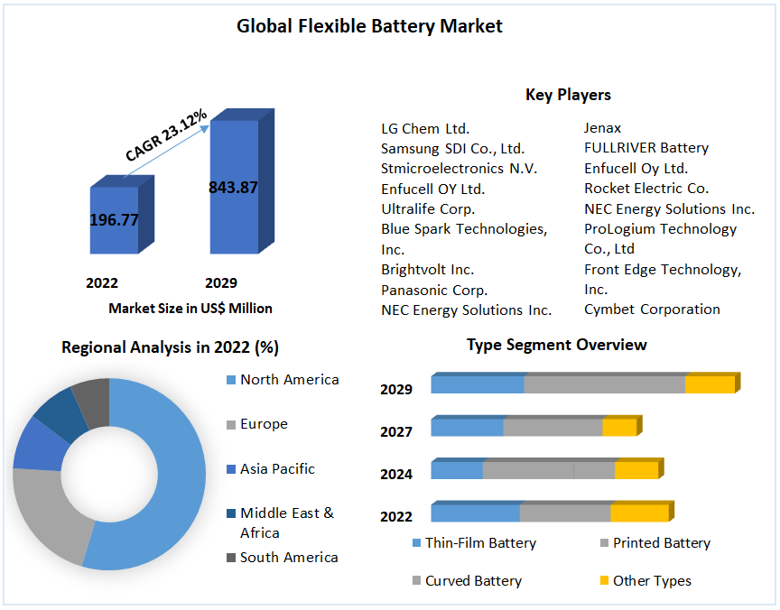 Global Flexible Battery Market