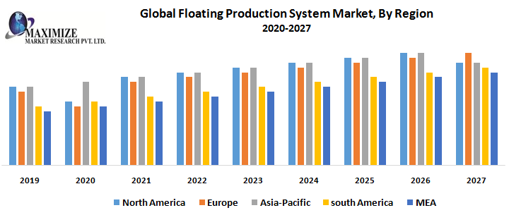 Global-Floating-Production-System-Market-By-Region