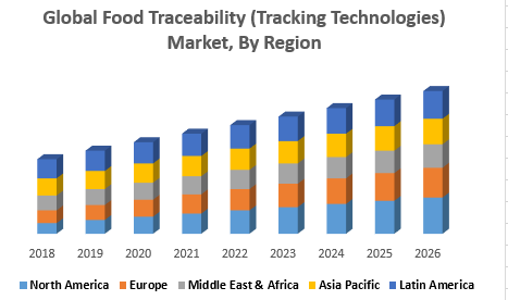 Global Food Traceability (Tracking Technologies) Market, By Region