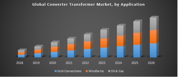 Global Generation Converter Transformer Market