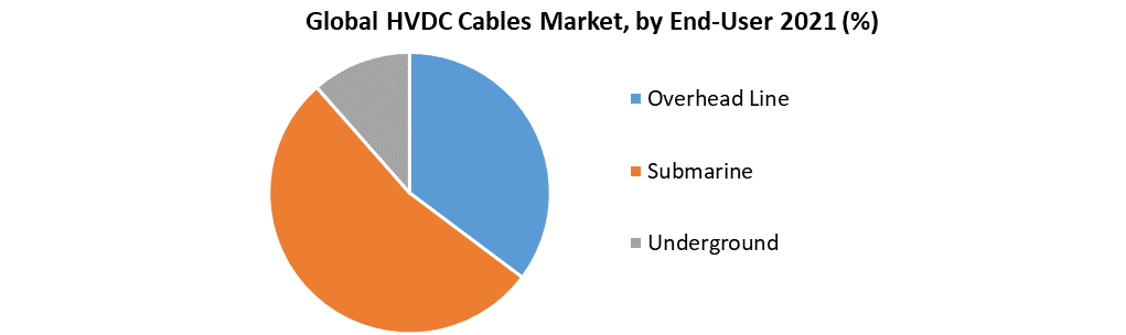 HVDC Cables Market