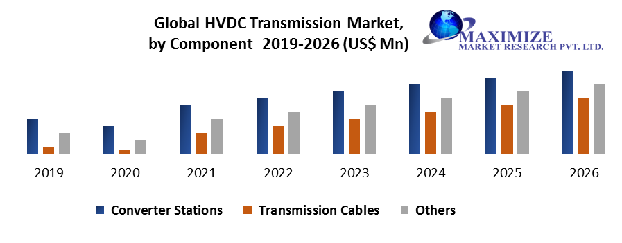 HVDC Transmission Market - Global Industry Analysis and Forecast (2022-2027)