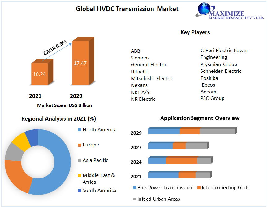 HVDC Transmission Market: Global Industry Analysis and Forecast 2029