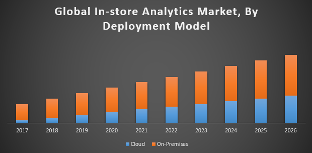 Global In-store Analytics Market
