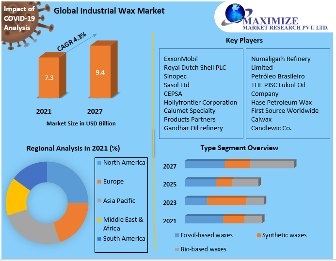 Industrial Wax Market Global Industry Analysis and Forecast (20222027)