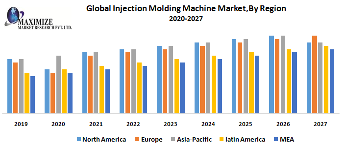 Global Injection Molding Machine Market : Global Industry Analysis and Forecast (2019-2027) – By Product Type, Machine Type, Clamping Force, End-Use Industry,and Region.