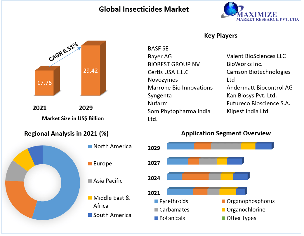 Global Insecticides Market 