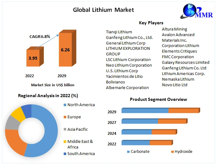 Lithium Market - Industry Analysis and Forecast (2023-2029)