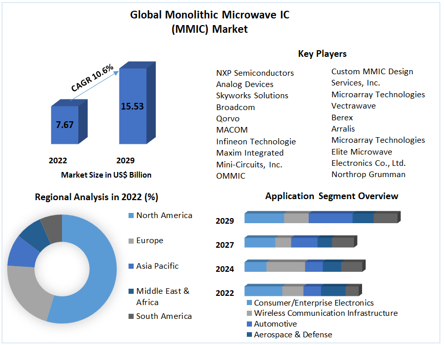 Global Monolithic Microwave IC (MMIC) Market