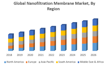 Nanofiltration Membrane Market : Industry Analysis and Forecast (2019-2026) – By Type, Application, and Region.