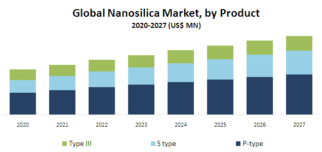 Global Nanosilica Market