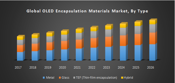 Global OLED Encapsulation Materials Market