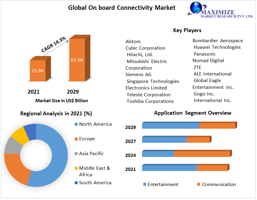 Global On-board Connectivity Market
