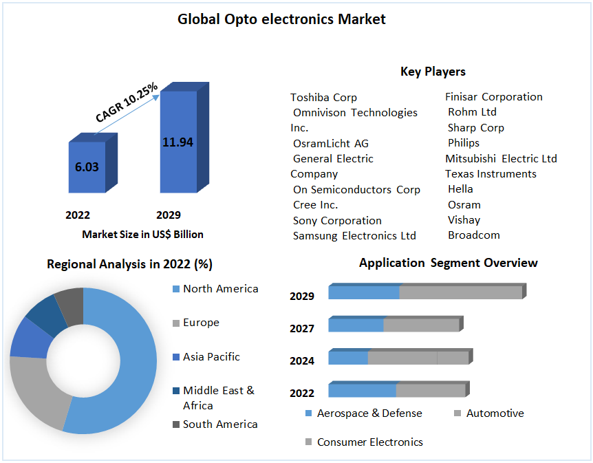 Global Opto Electronics Market