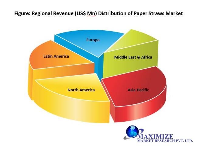Global Paper Straws Market Industry Analysis and Forecast (20202027)