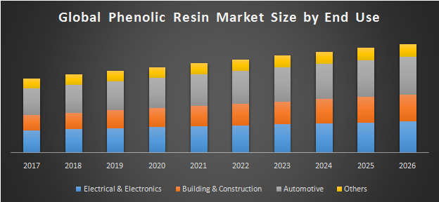 Global Phenolic Resin Market